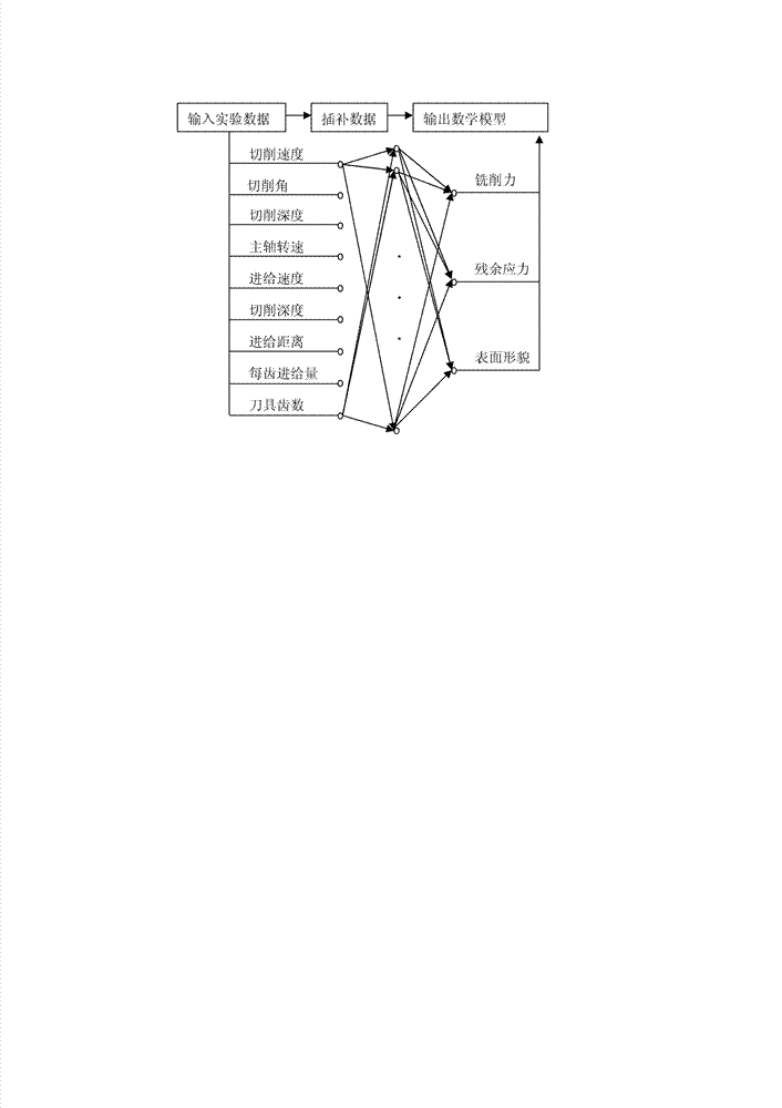 Predictive method of milling machining surface form