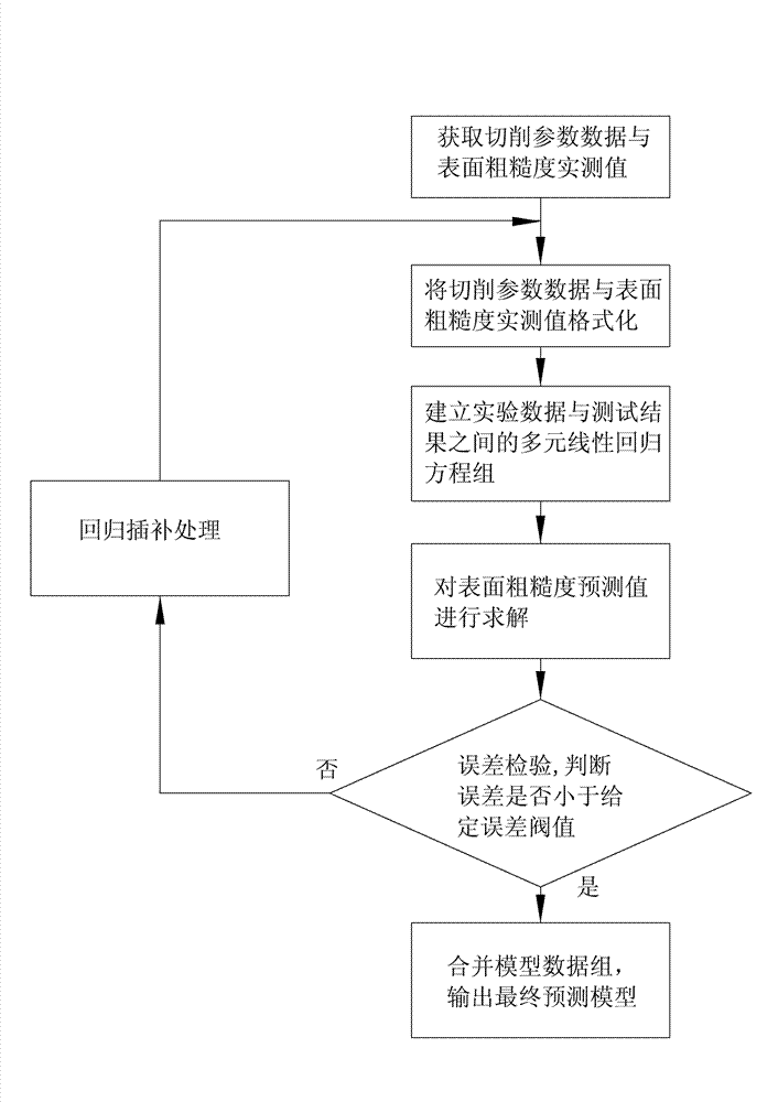 Predictive method of milling machining surface form