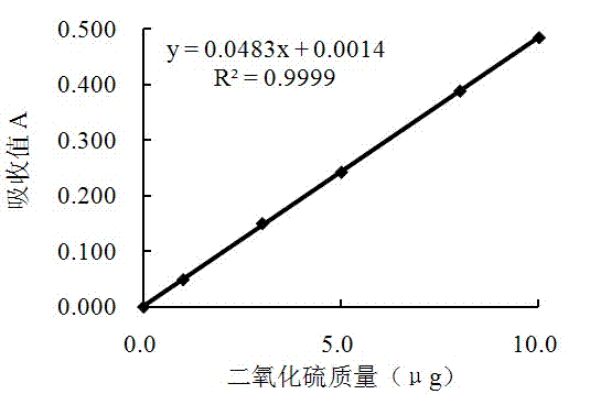 Method for detecting sulfur dioxide in plant-derived food