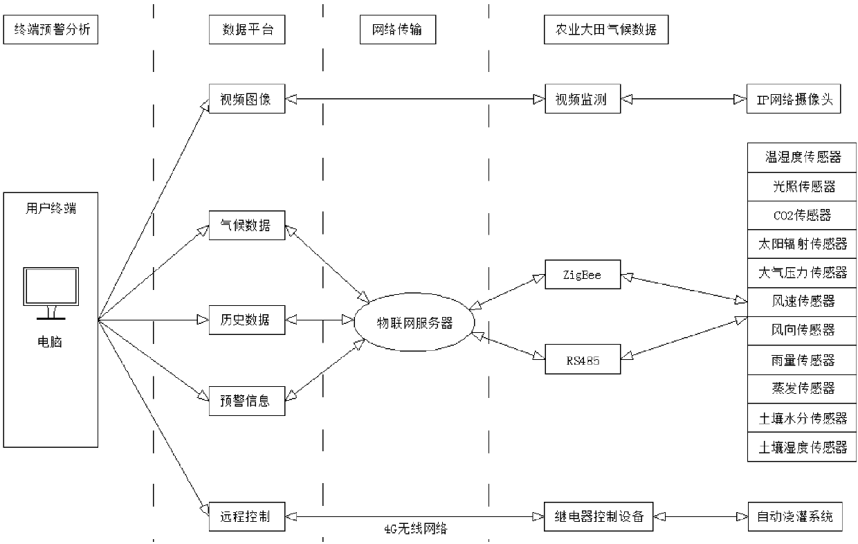 Agricultural field climate disaster monitoring and early warning system based on internet of things