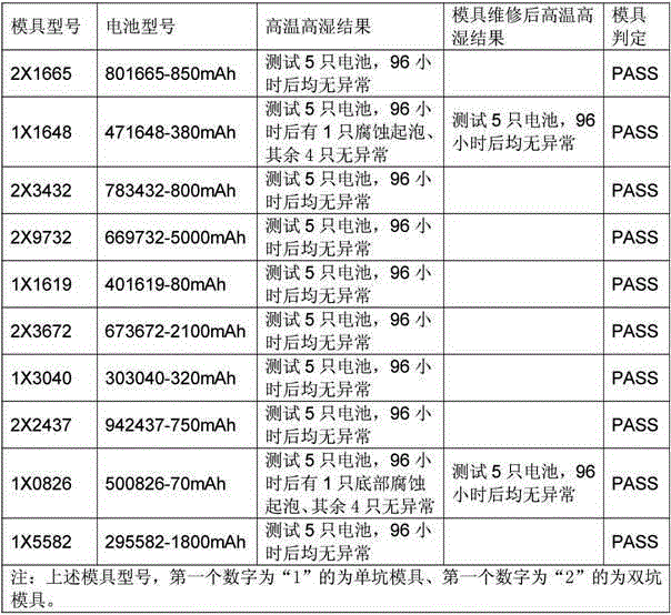 Examination method of forming die of plastic-aluminum composite membrane of polymer lithium-ion battery