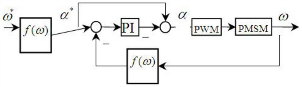 A method of voltage regulation in pmsm feedback linearization controller