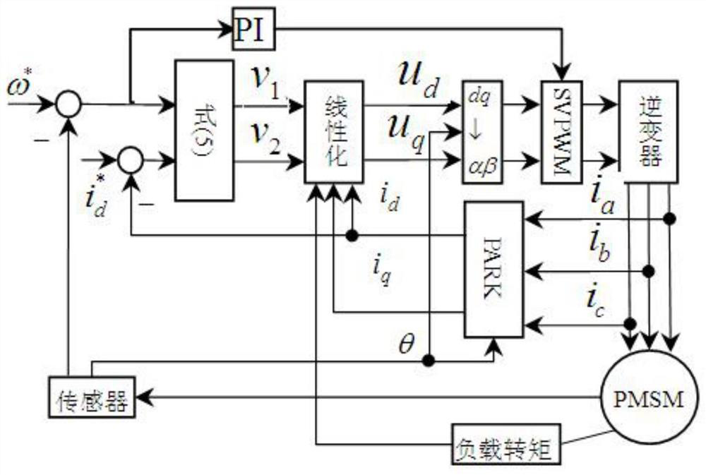 A method of voltage regulation in pmsm feedback linearization controller
