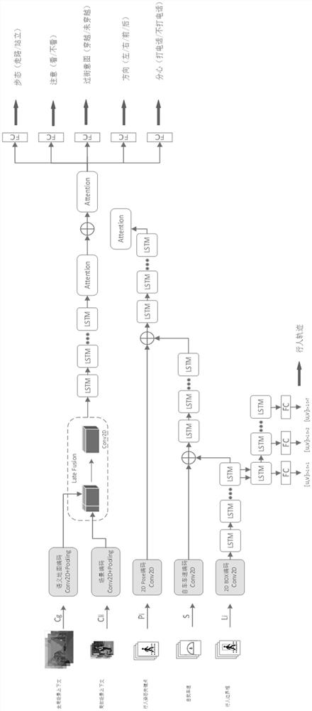 Pedestrian intention multi-task identification and trajectory prediction method under view angle of intelligent automobile