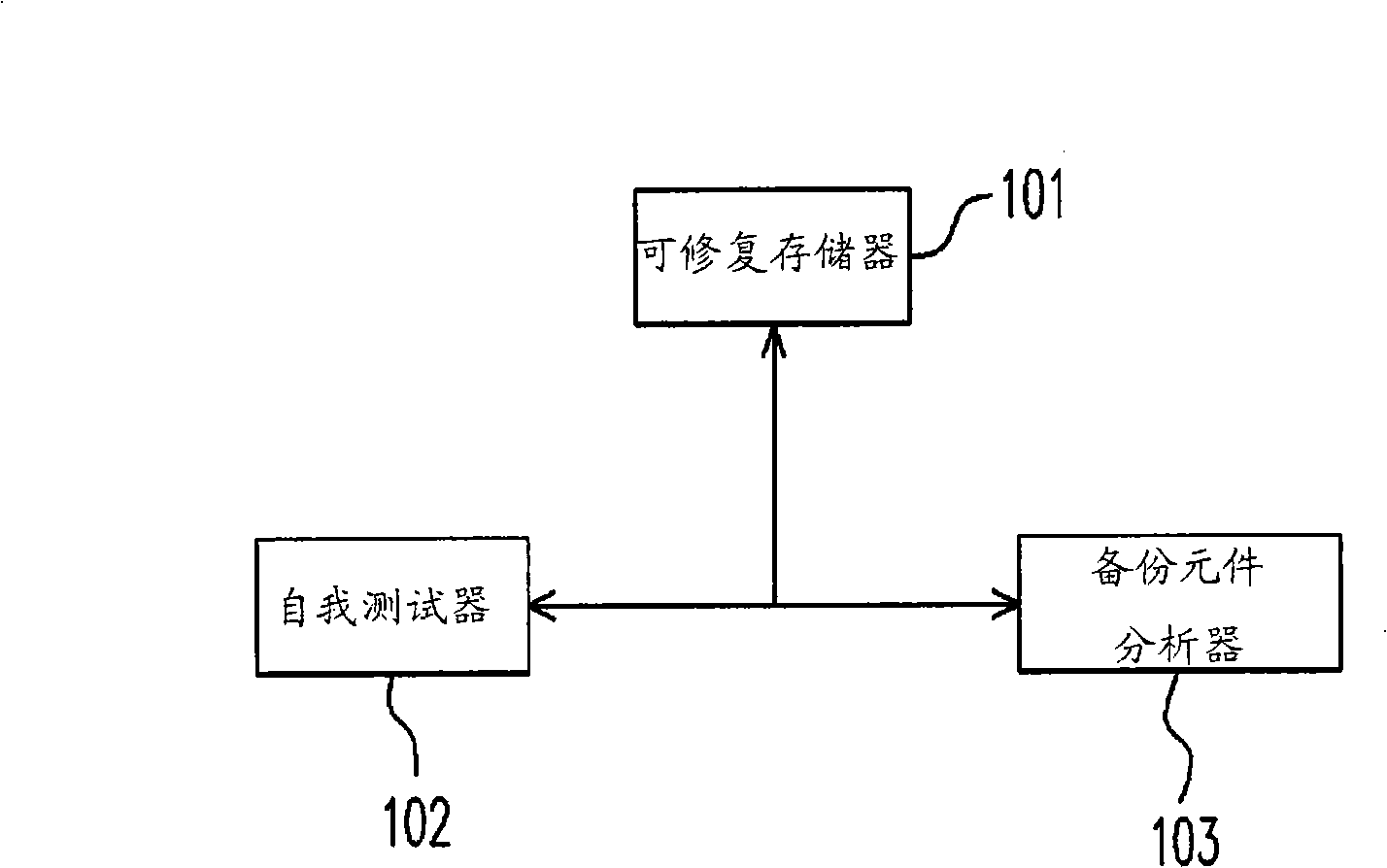 Circuit and method for self repairing multiport memory