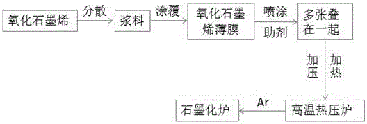 Method for preparing graphene blocks and graphene blocks prepared by same