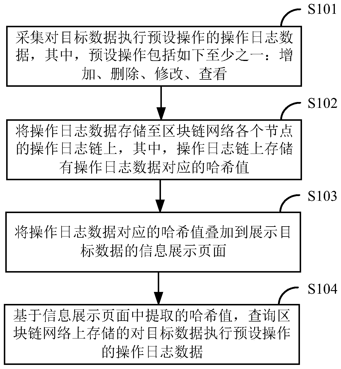 Data security tracing method and device based on block chain