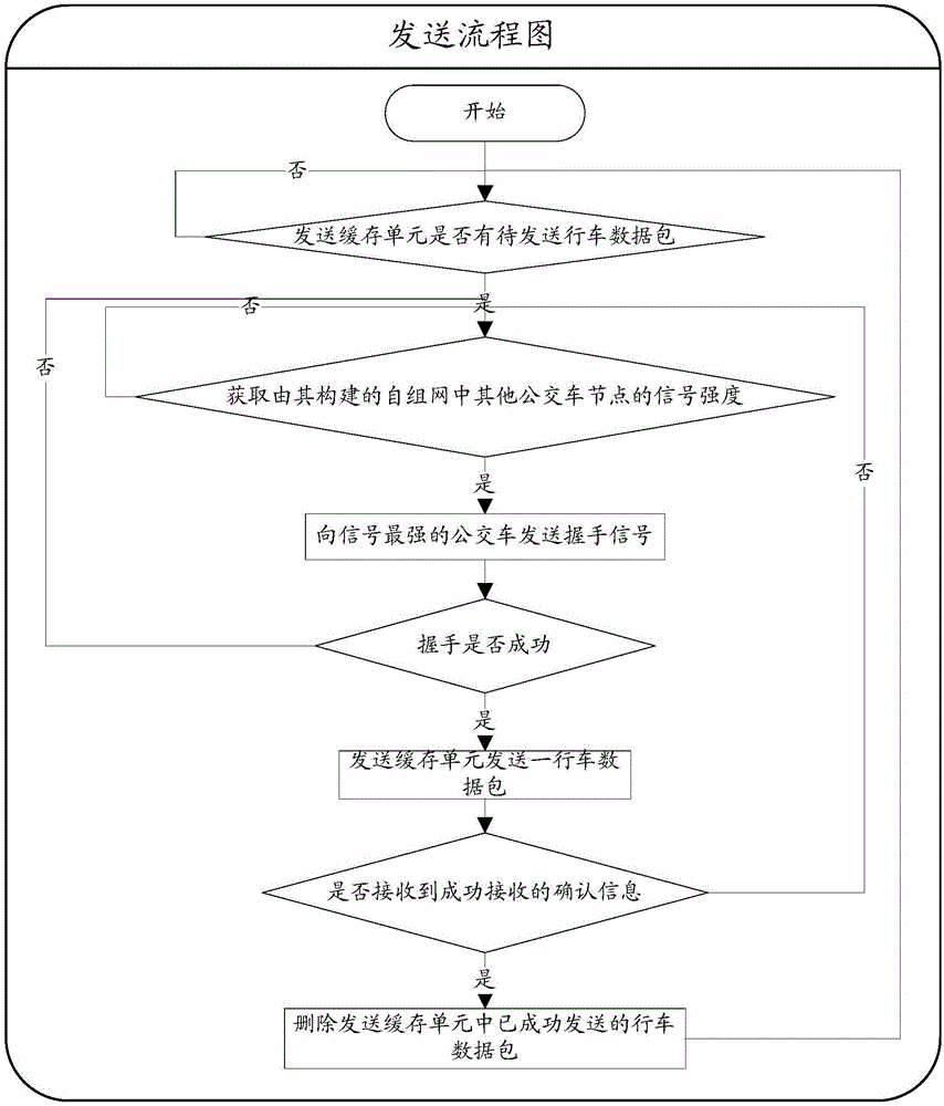 Information backup method, system and client based on bus ad hoc network