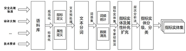 A security analysis and automatic evaluation method based on indicator threshold and semantic parsing