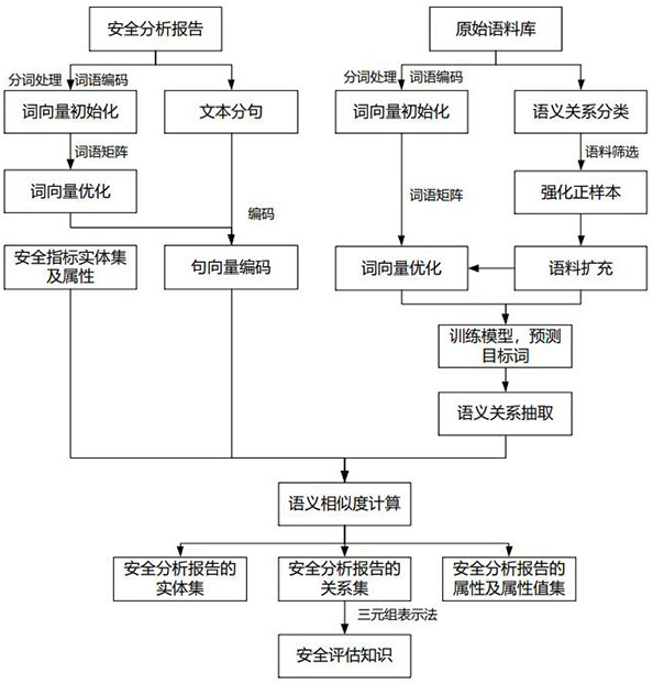 A security analysis and automatic evaluation method based on indicator threshold and semantic parsing