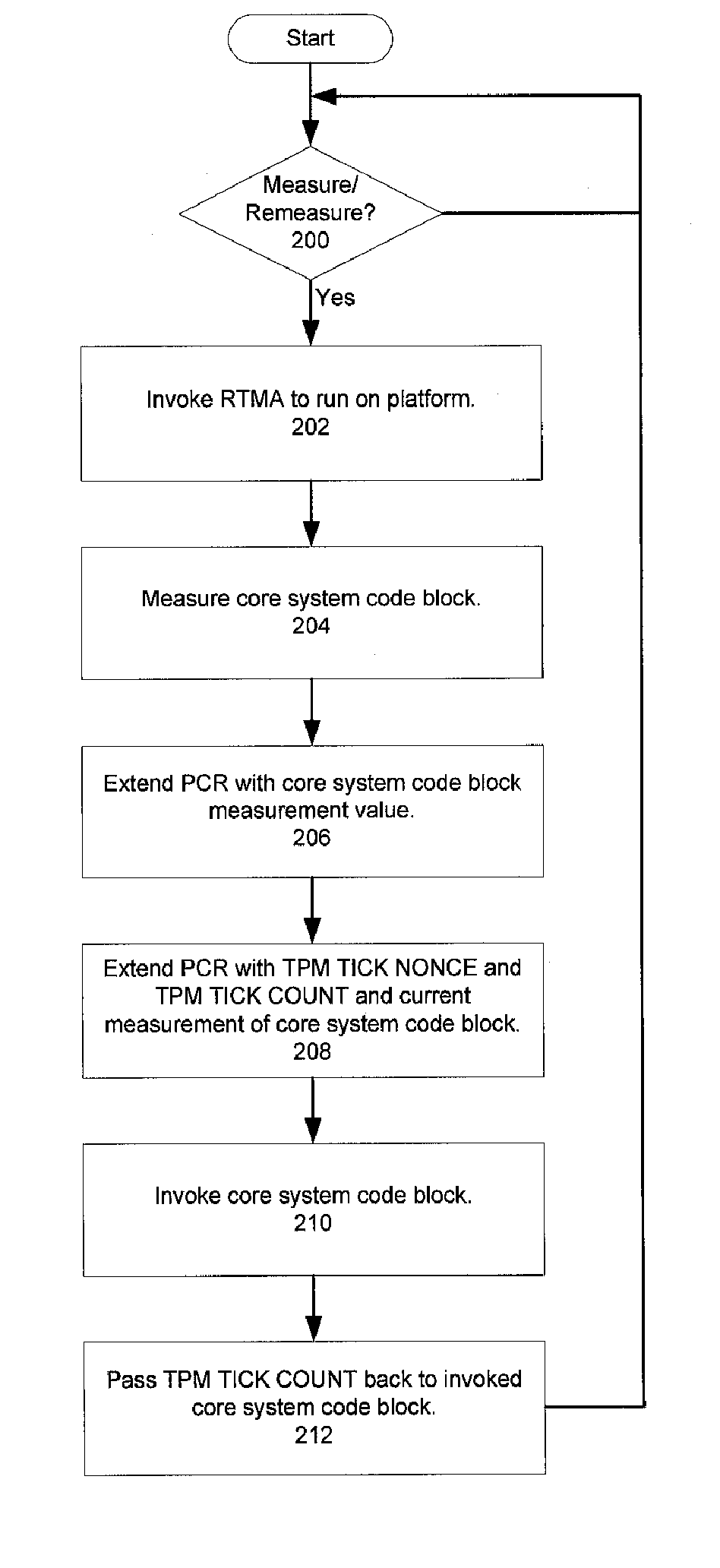 Run-time remeasurement on a trusted platform