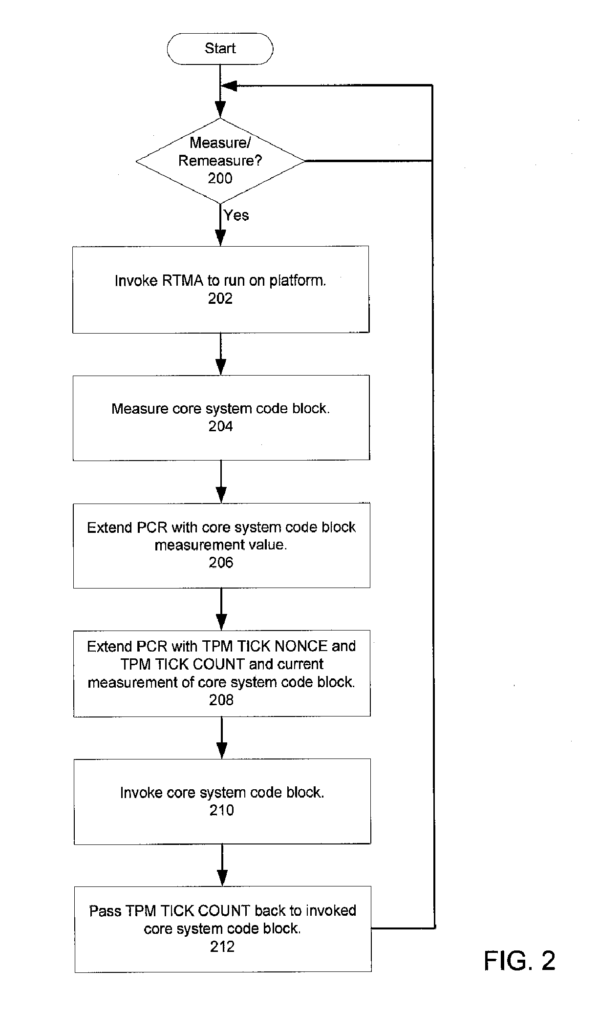 Run-time remeasurement on a trusted platform