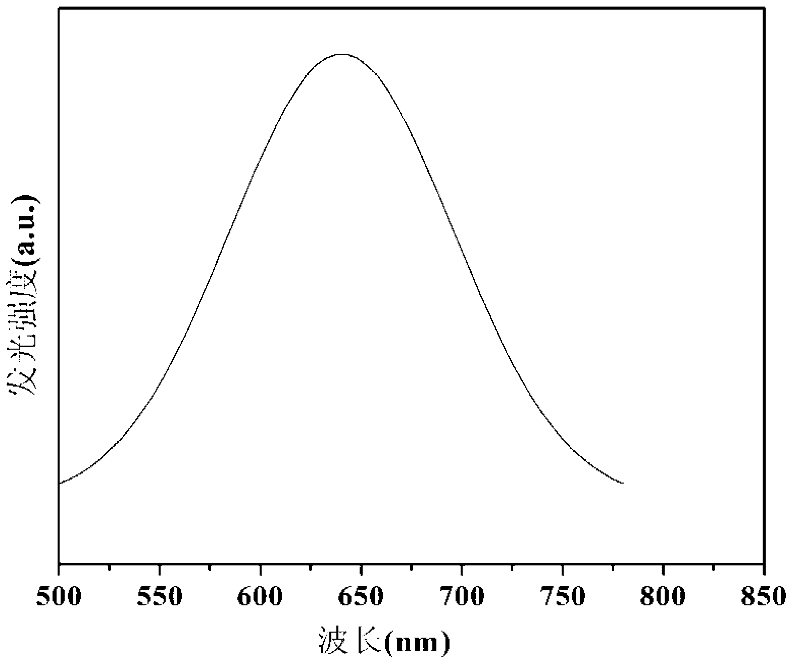 Preparation method for doping type four-element multicolor fluorescent Ag-N-In-S quantum dot