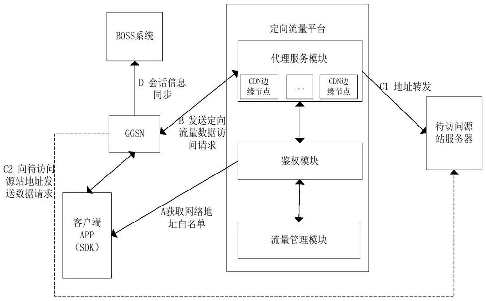 Network resource acquisition method, device and storage medium for directional traffic