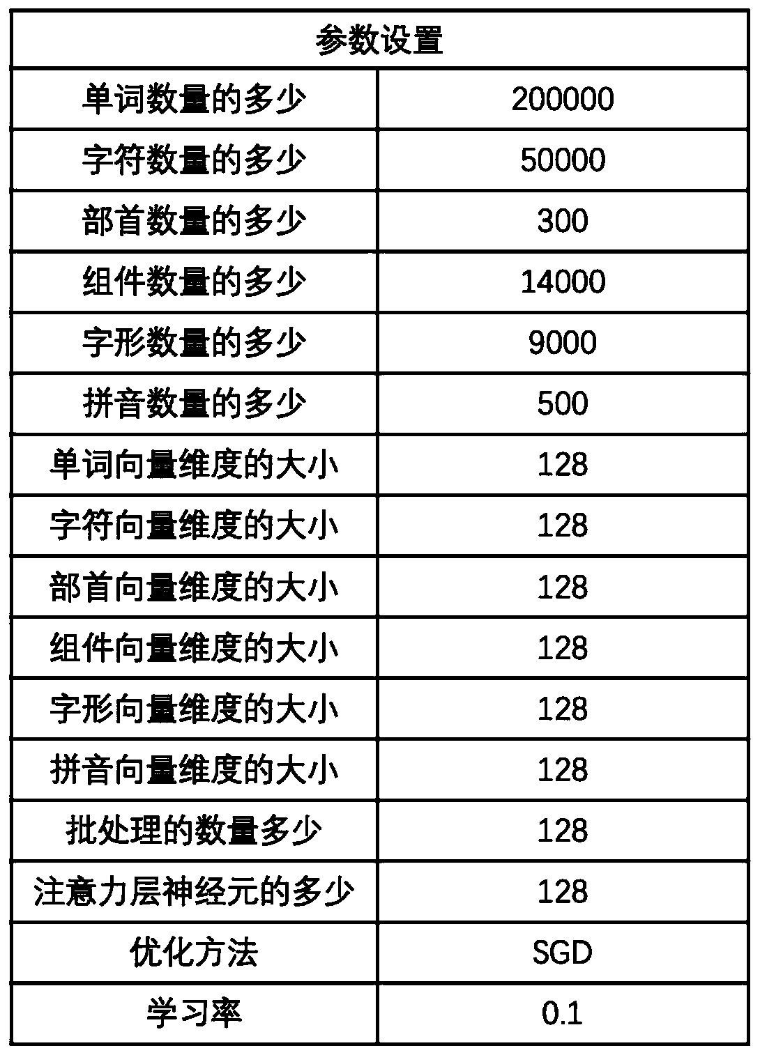 Method for generating Chinese word vector with multi-submodule information