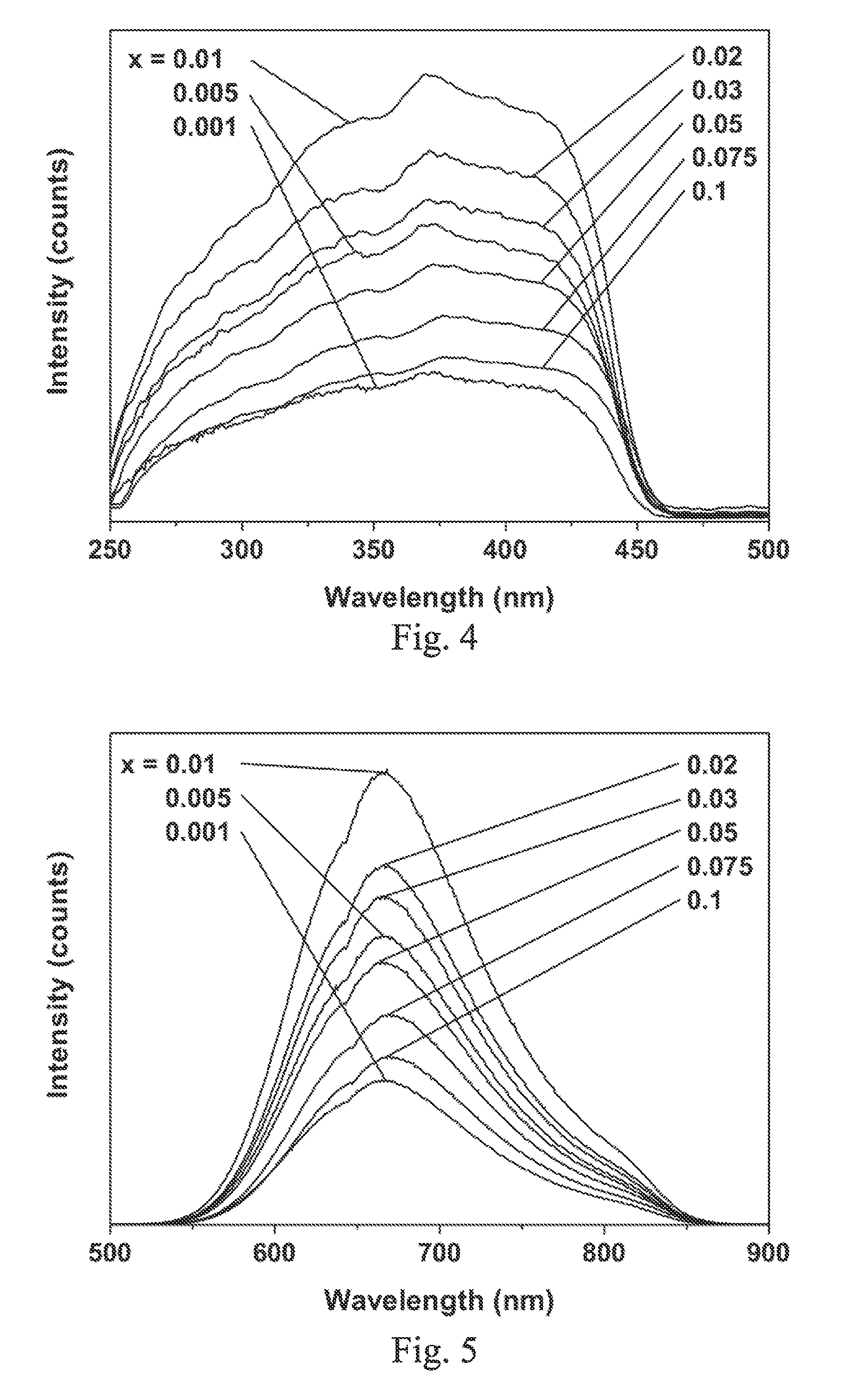 Red and Green Fluorosulfide Phosphor, Preparation Method and White-Light Emitting Diodes