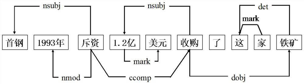 Dependency analysis model and Chinese joint event extraction method based on dependency analysis