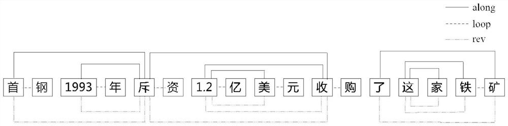 Dependency analysis model and Chinese joint event extraction method based on dependency analysis