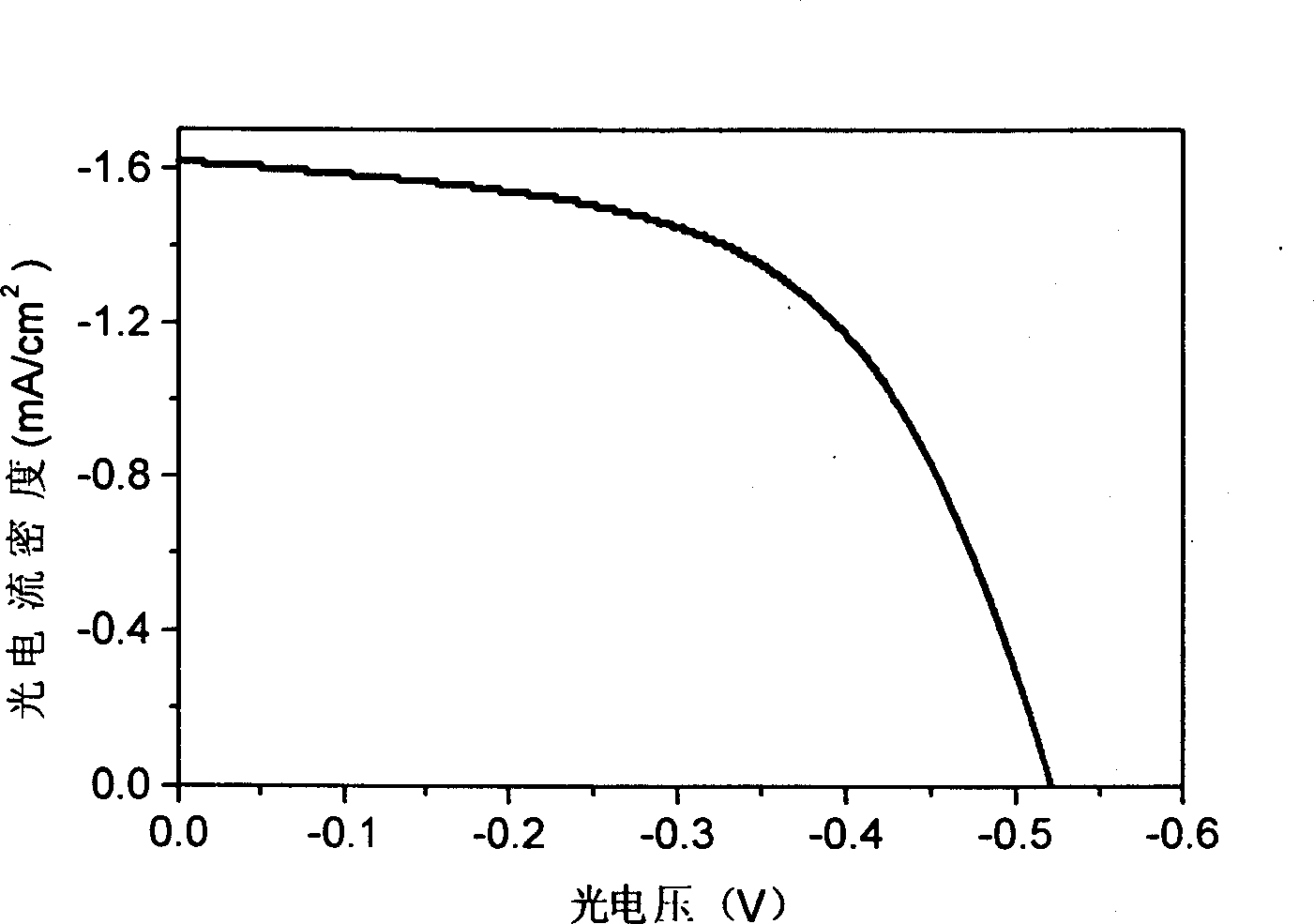 Complete solid state nanocrystalline solar battery and its preparing method