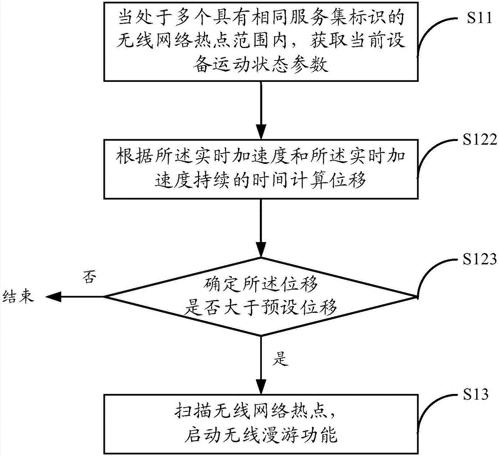 Wireless roaming method, wireless roaming device and electronic device