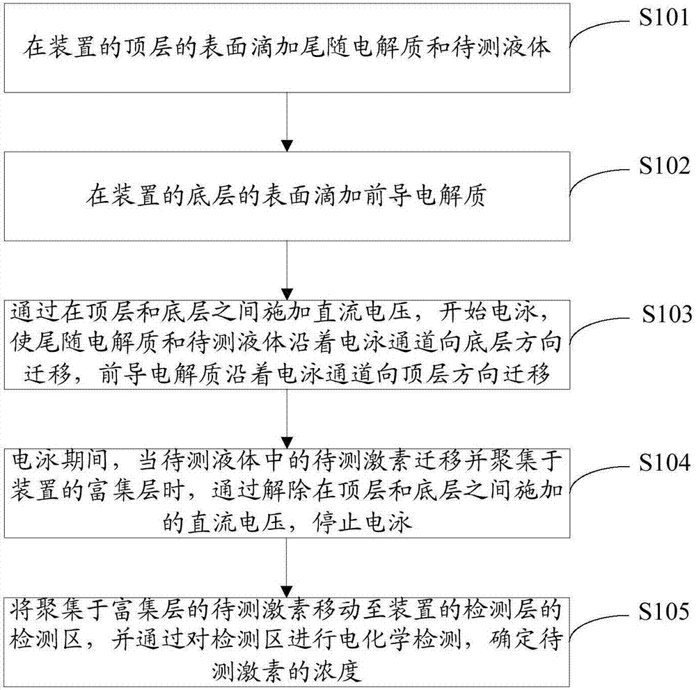 A low-abundance hormone detection method and device