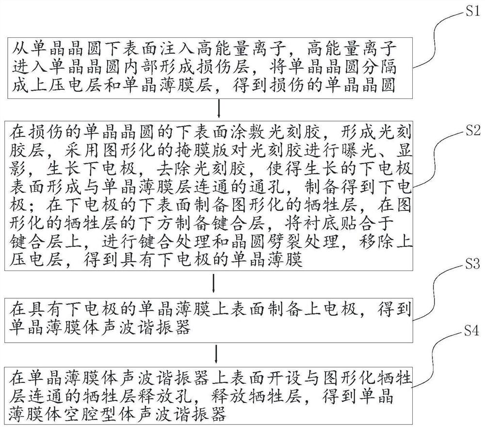 Preparation method of single crystal thin film bulk acoustic wave resonator and bulk acoustic wave resonator