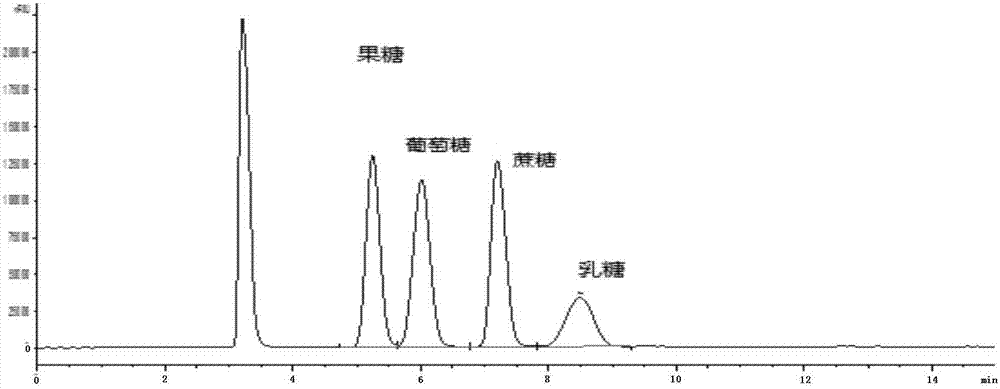 A method for simultaneously detecting multiple sugars and sugar alcohols in food