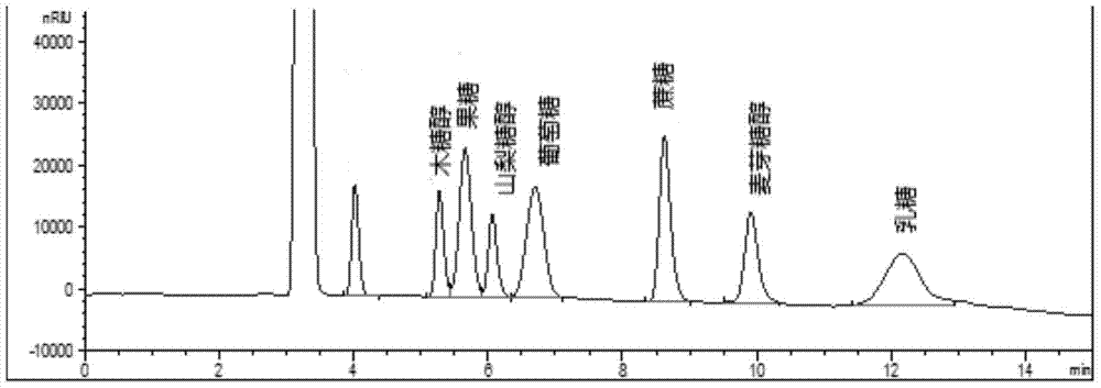 A method for simultaneously detecting multiple sugars and sugar alcohols in food