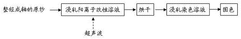 Equipment for dying cotton-containing yarn