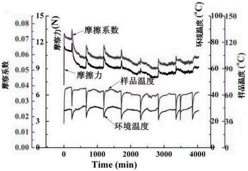 A self-lubricating wear-resistant coating with impact resistance, high temperature resistance and ablation and preparation method thereof