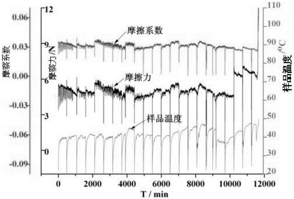 A self-lubricating wear-resistant coating with impact resistance, high temperature resistance and ablation and preparation method thereof