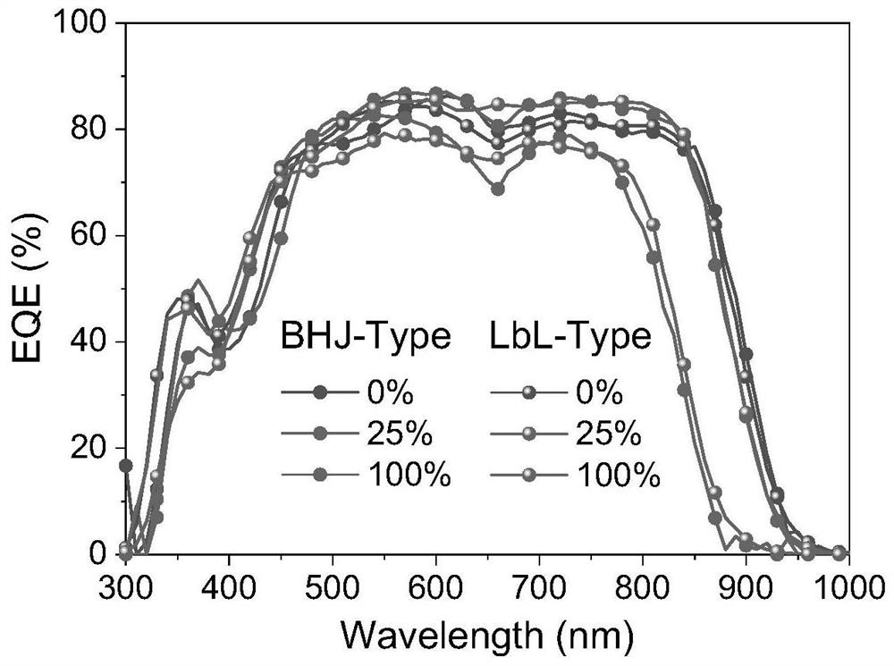 Efficient ternary organic solar cell prepared based on step-by-step deposition method