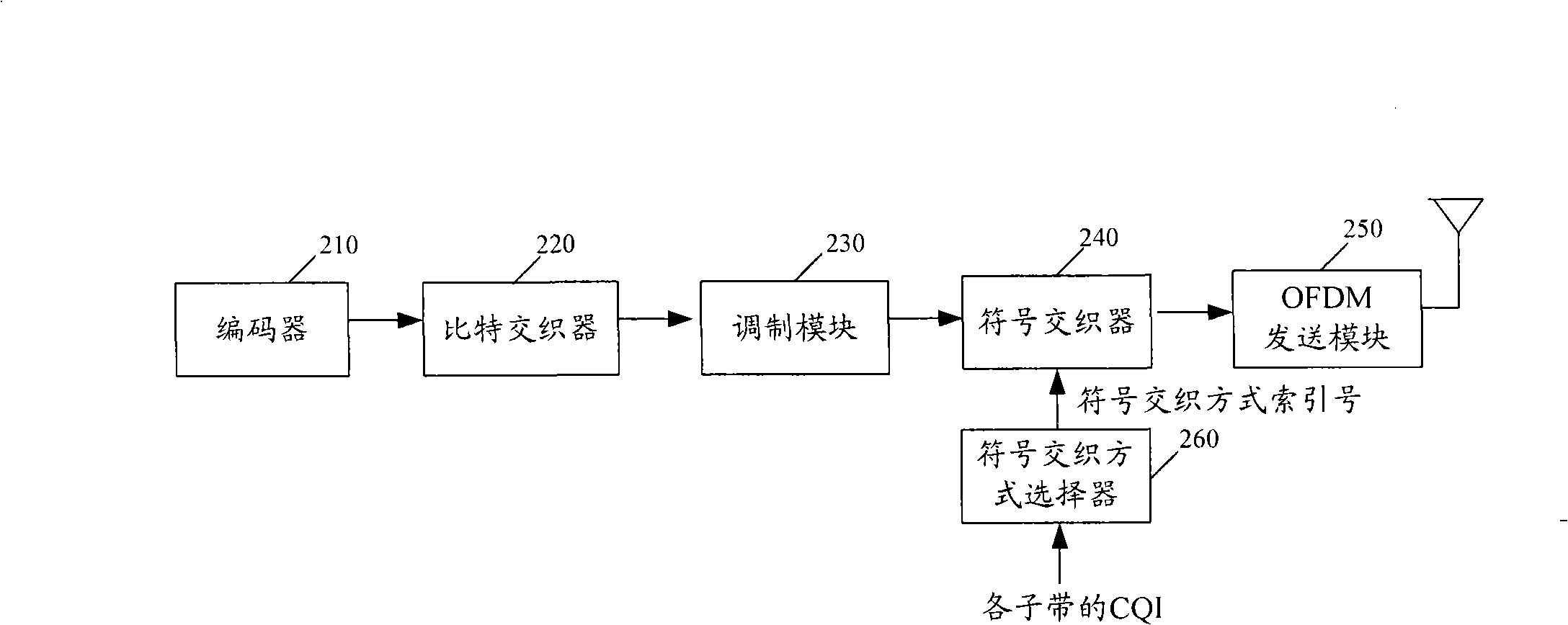 Symbol interleaving mode selection method, apparatus and transmitter implementing symbol interleaving