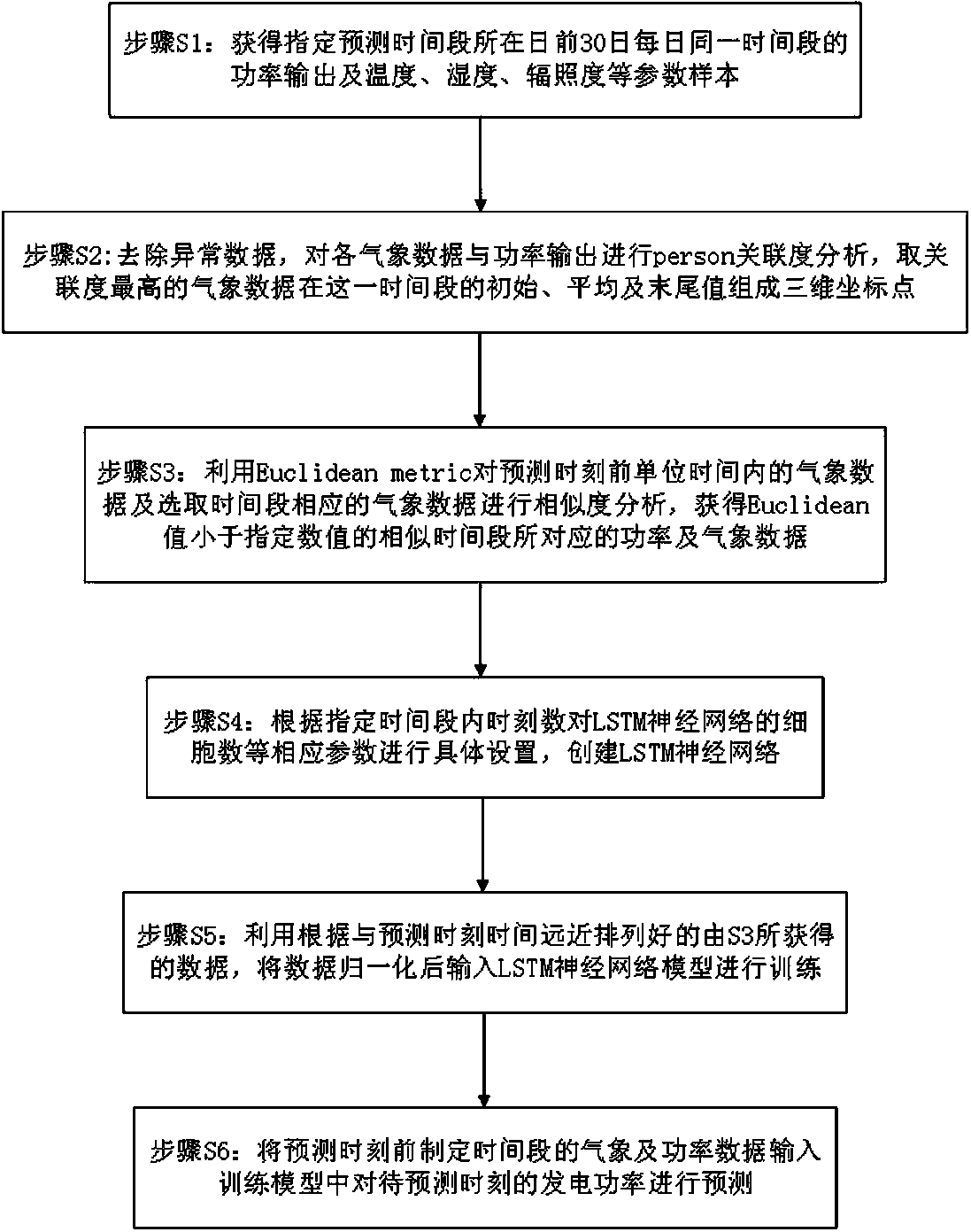 Photovoltaic power station ultra-short-term power prediction method based on meteorological data similarity analysis and LSTM neural network