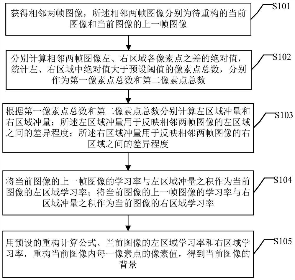 A method and device for image background reconstruction