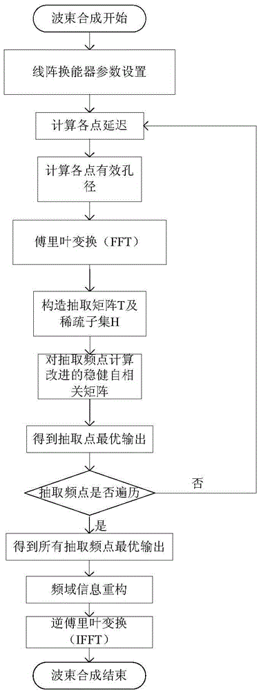 Method and system for plane wave ultrasound imaging and microbubble imaging with compressive adaptive beamforming