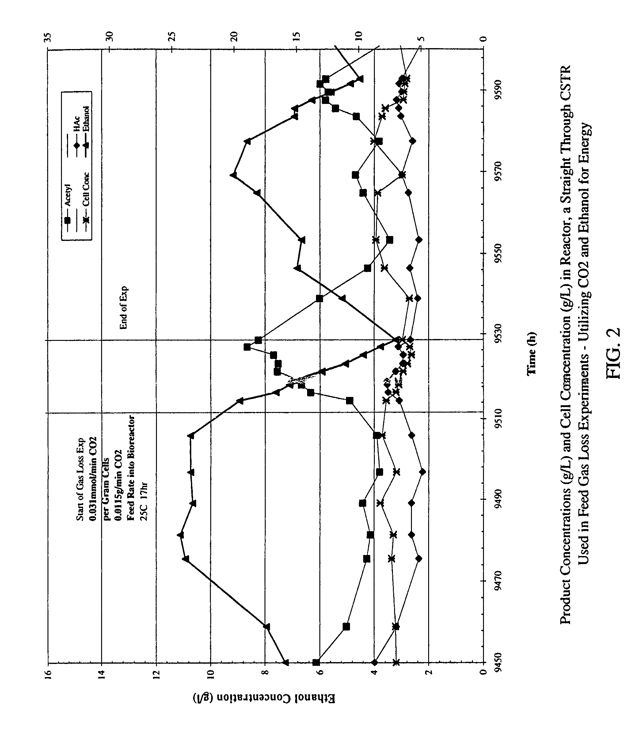 Method for sustaining microorganism culture in syngas fermentation process in decreased concentration or absence of various substrates