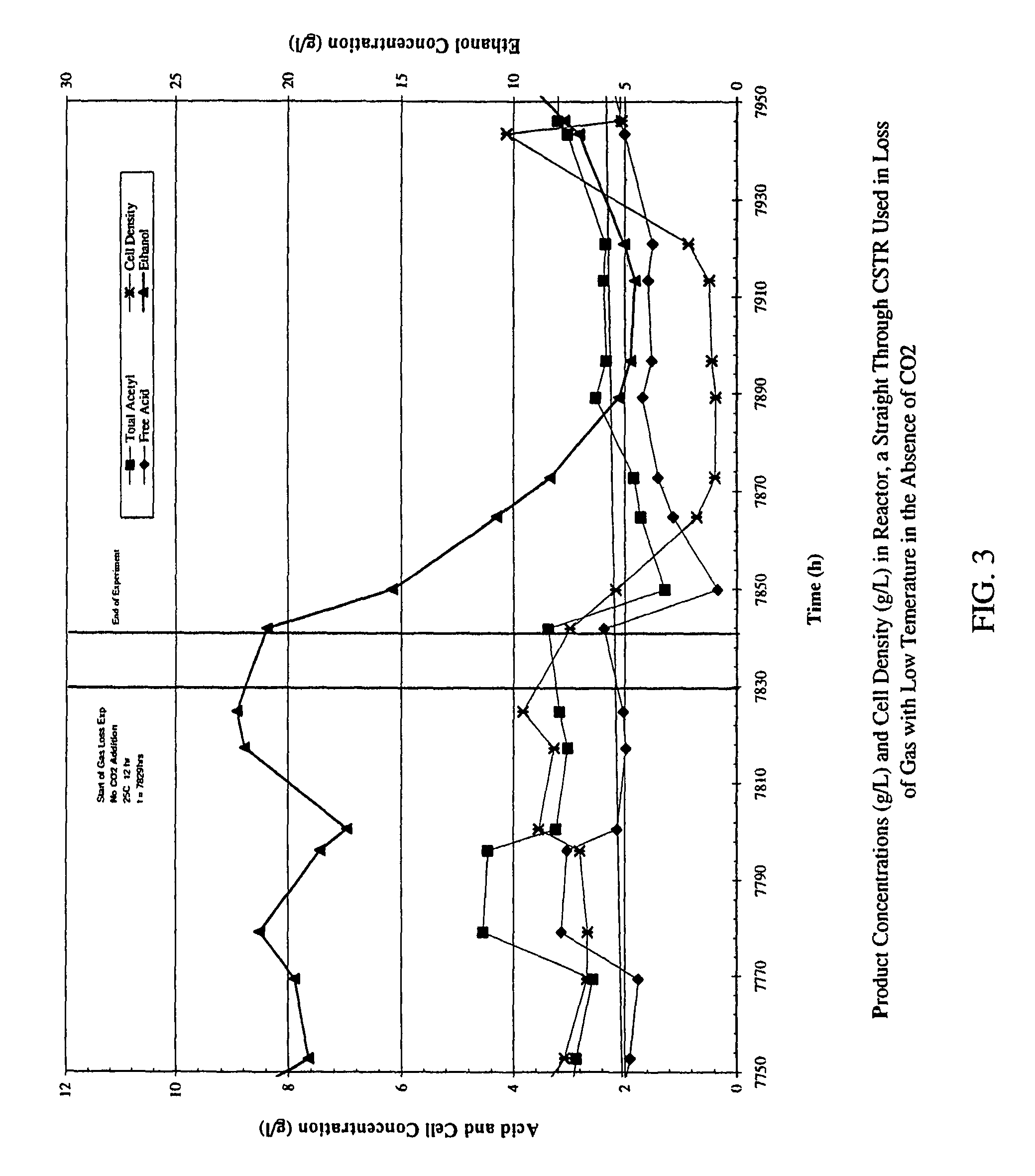 Method for sustaining microorganism culture in syngas fermentation process in decreased concentration or absence of various substrates