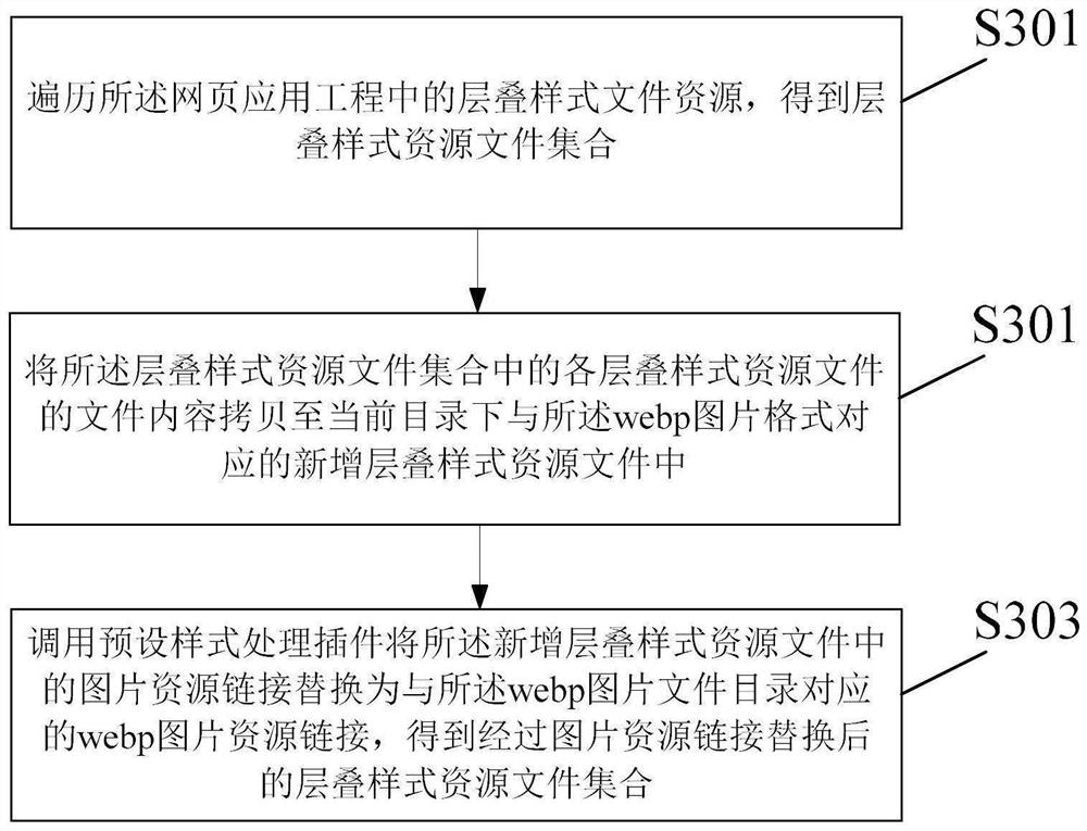 Webpage picture resource processing method and device