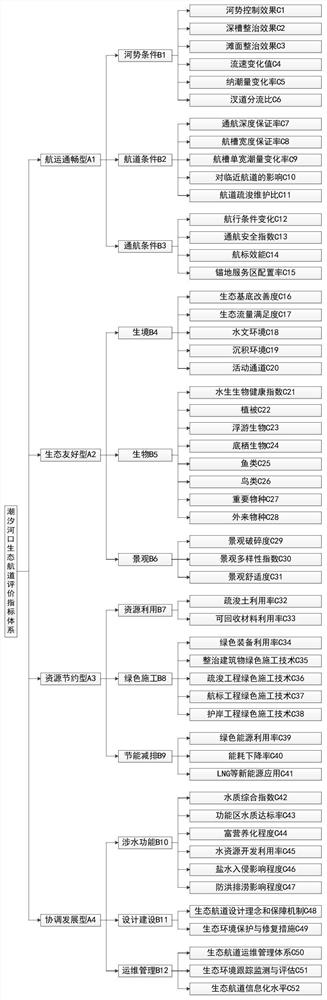 Tidal estuary ecological channel evaluation method