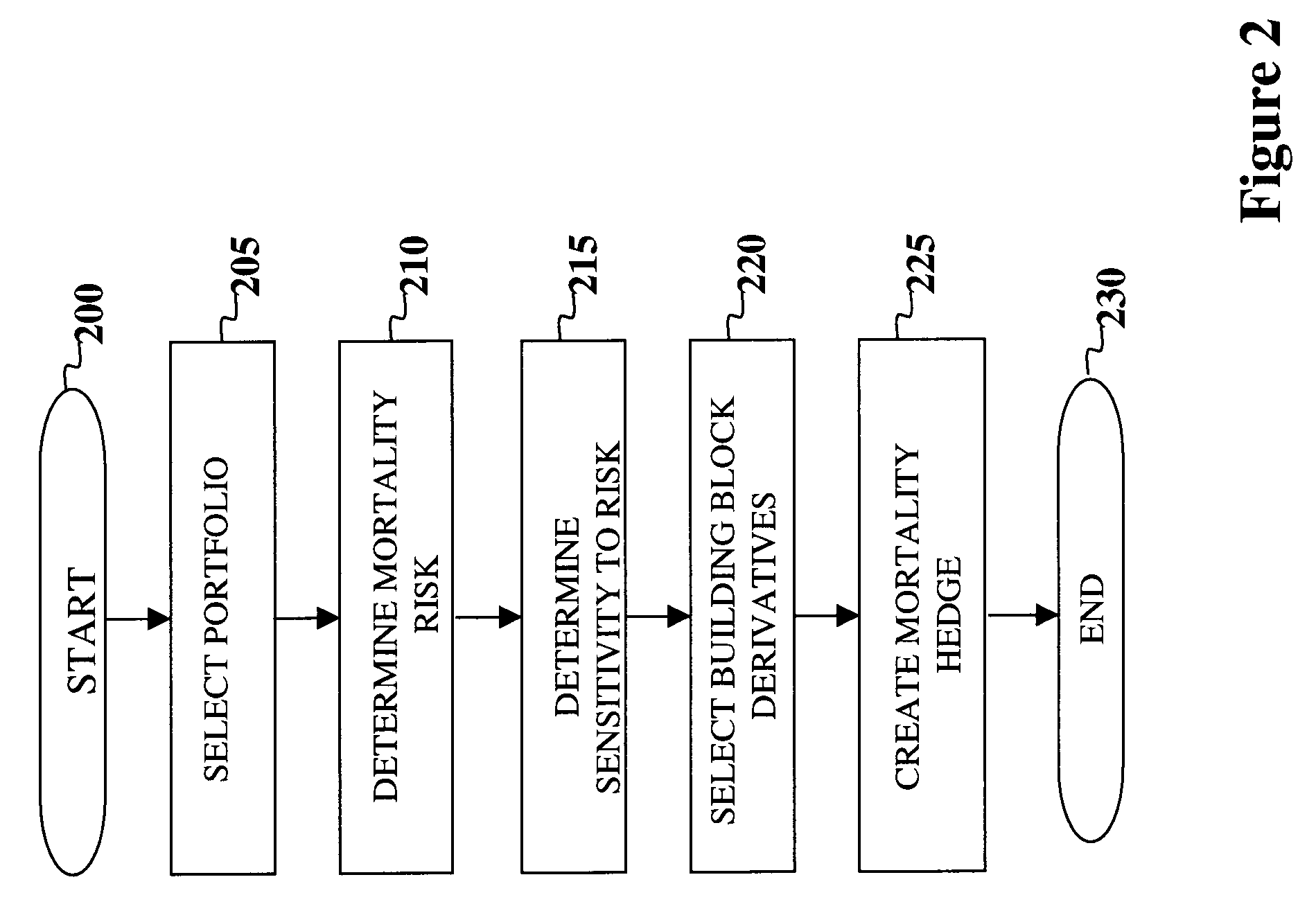 Creating and trading building block mortality derivatives to transfer and receive mortality risk in a liquid market