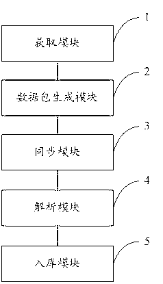 Remote data increment synchronization method and device based on data package