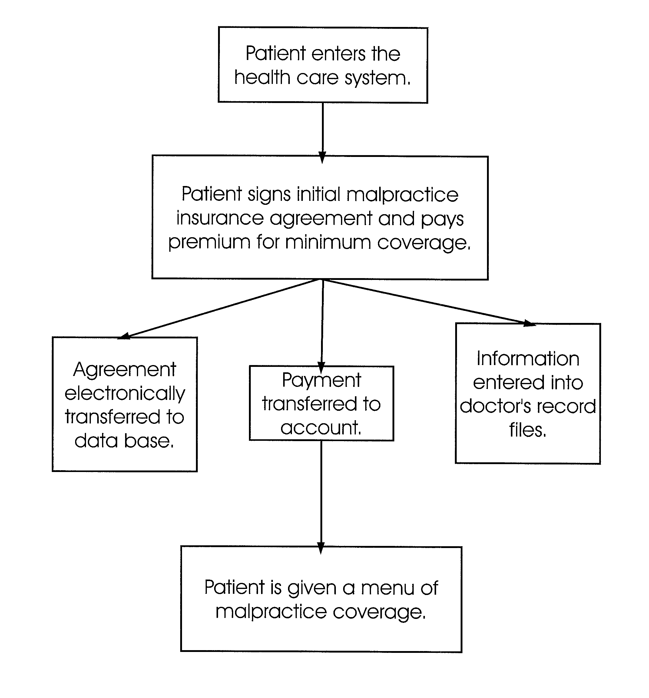 Method of providing health care insurance to consumers