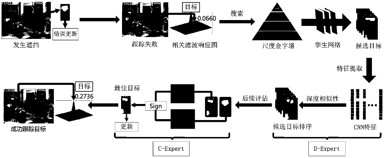 Correlation filtering and deep twin network-based robust long-range target tracking method