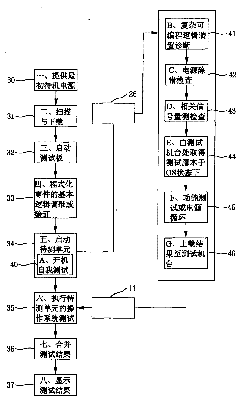 Testing method of a unit to be tested