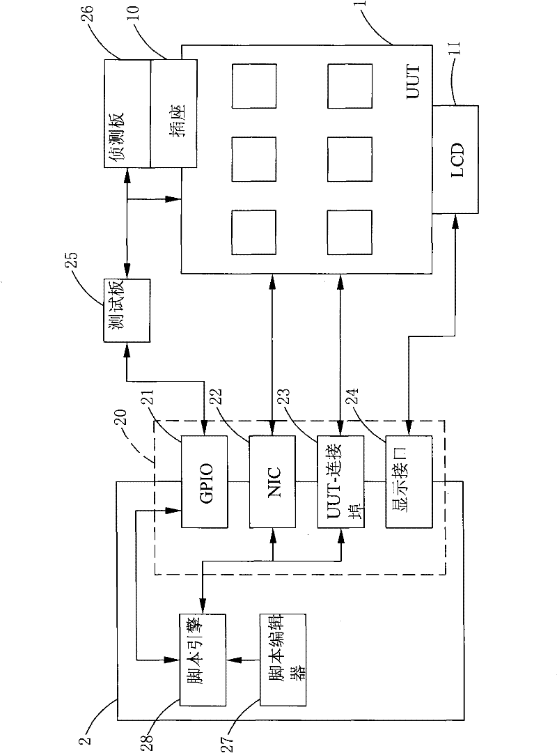 Testing method of a unit to be tested