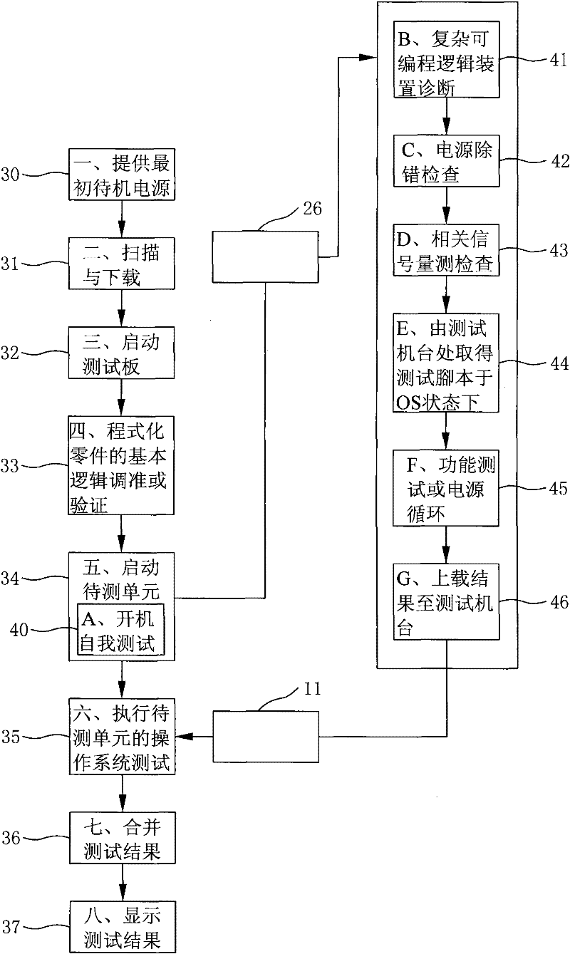 Testing method of a unit to be tested