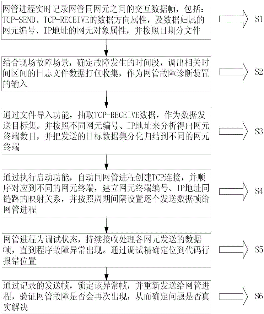 Webmaster fault diagnosis method based on log data