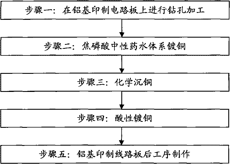 Manufacturing method of aluminum-substrate printed circuit board in-hole metallization