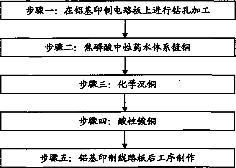 Manufacturing method of aluminum-substrate printed circuit board in-hole metallization